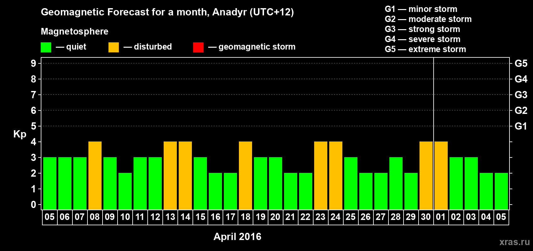 Forecast of the daily maximal value of geomagnetic index Kp for <b>1 month</b> (31 days) <b>from Apr 05, 2016 to May 05, 2016</b>