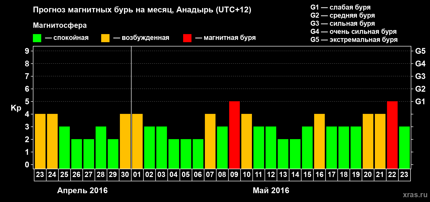 Прогноз максимального суточного геомагнитного индекса Kp на <b>1 месяц</b> (31 день) <b>с 23 апреля по 23 мая 2016 г</b>