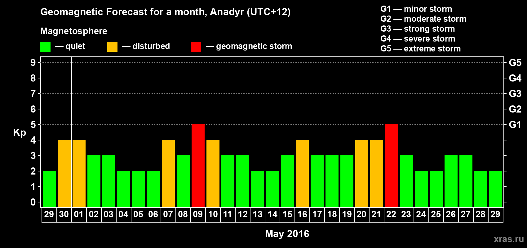 Forecast of the daily maximal value of geomagnetic index Kp for <b>1 month</b> (31 days) <b>from Apr 29, 2016 to May 29, 2016</b>