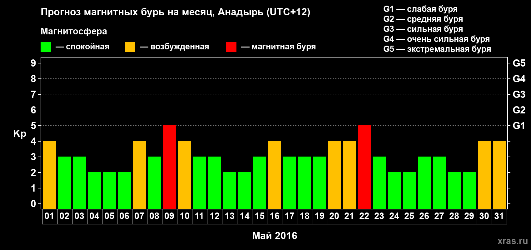 Прогноз максимального суточного геомагнитного индекса Kp на <b>1 месяц</b> (31 день) <b>с 01 мая по 31 мая 2016 г</b>