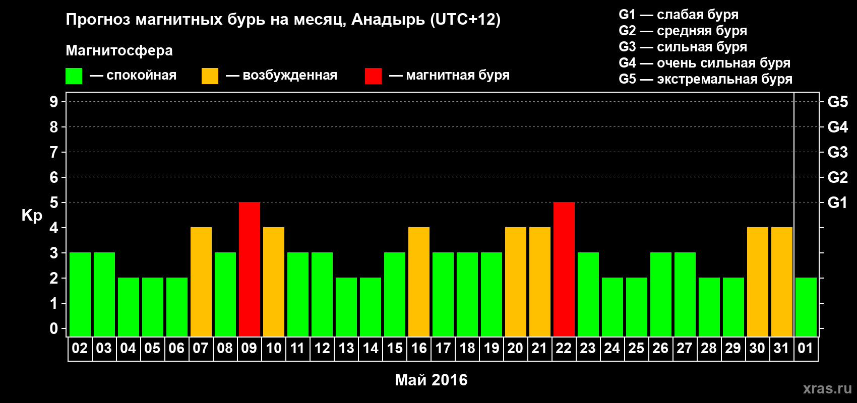 Прогноз максимального суточного геомагнитного индекса Kp на <b>1 месяц</b> (31 день) <b>с 02 мая по 01 июня 2016 г</b>