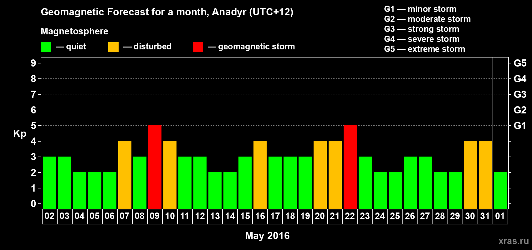 Forecast of the daily maximal value of geomagnetic index Kp for <b>1 month</b> (31 days) <b>from May 02, 2016 to Jun 01, 2016</b>