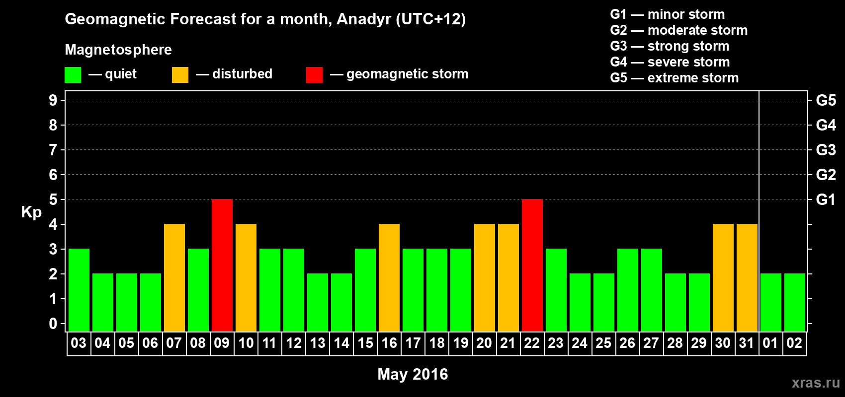 Forecast of the daily maximal value of geomagnetic index Kp for <b>1 month</b> (31 days) <b>from May 03, 2016 to Jun 02, 2016</b>