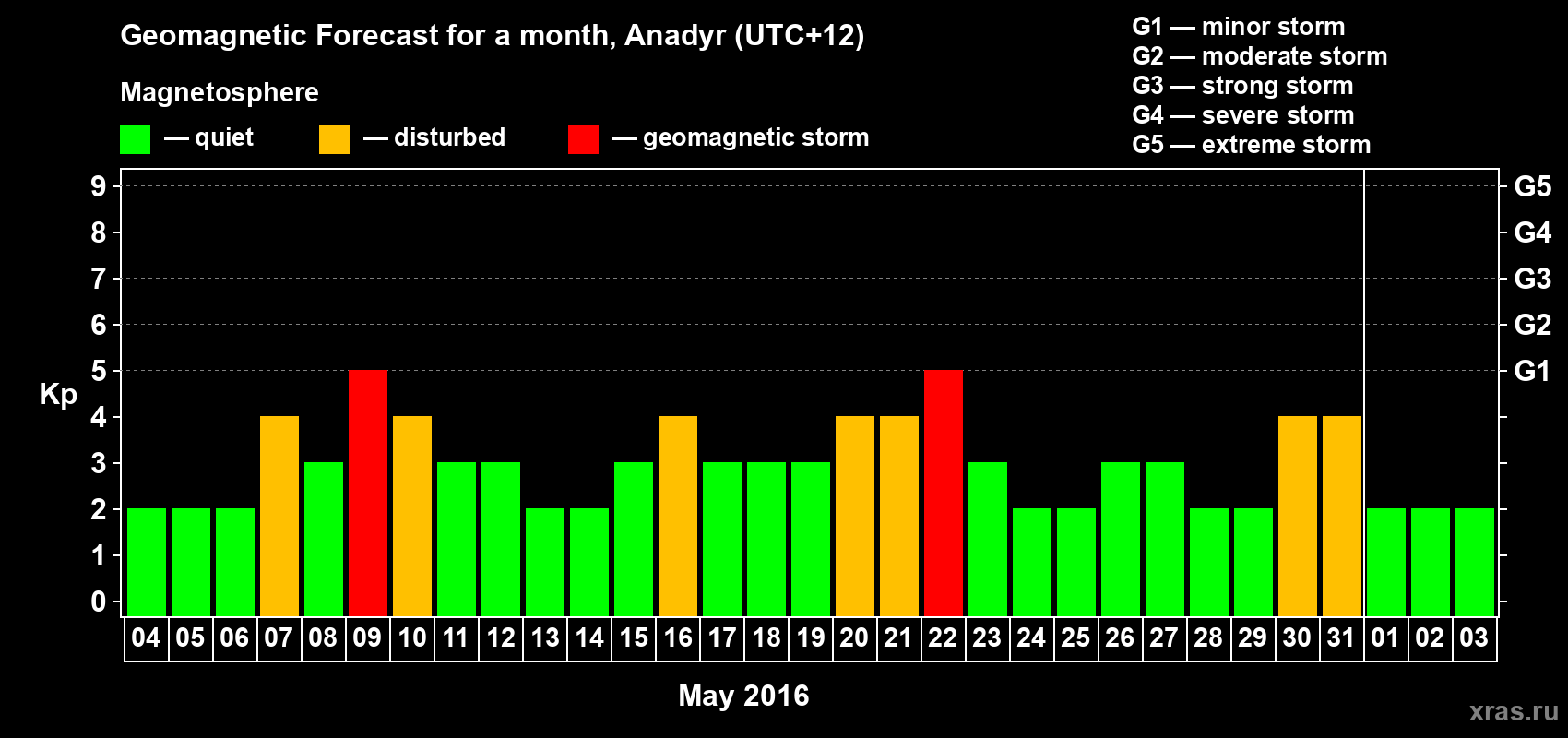 Forecast of the daily maximal value of geomagnetic index Kp for <b>1 month</b> (31 days) <b>from May 04, 2016 to Jun 03, 2016</b>