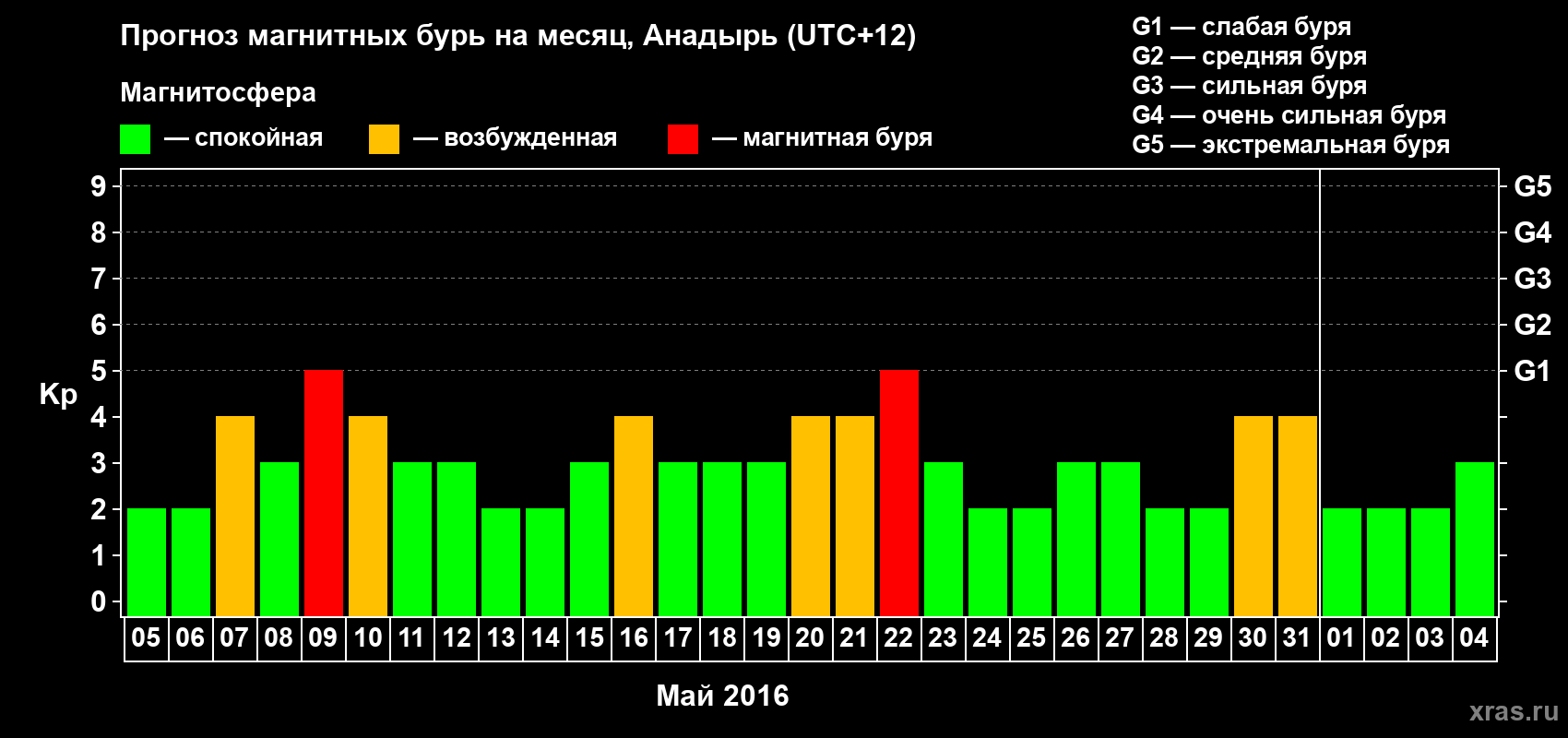 Прогноз максимального суточного геомагнитного индекса Kp на <b>1 месяц</b> (31 день) <b>с 05 мая по 04 июня 2016 г</b>