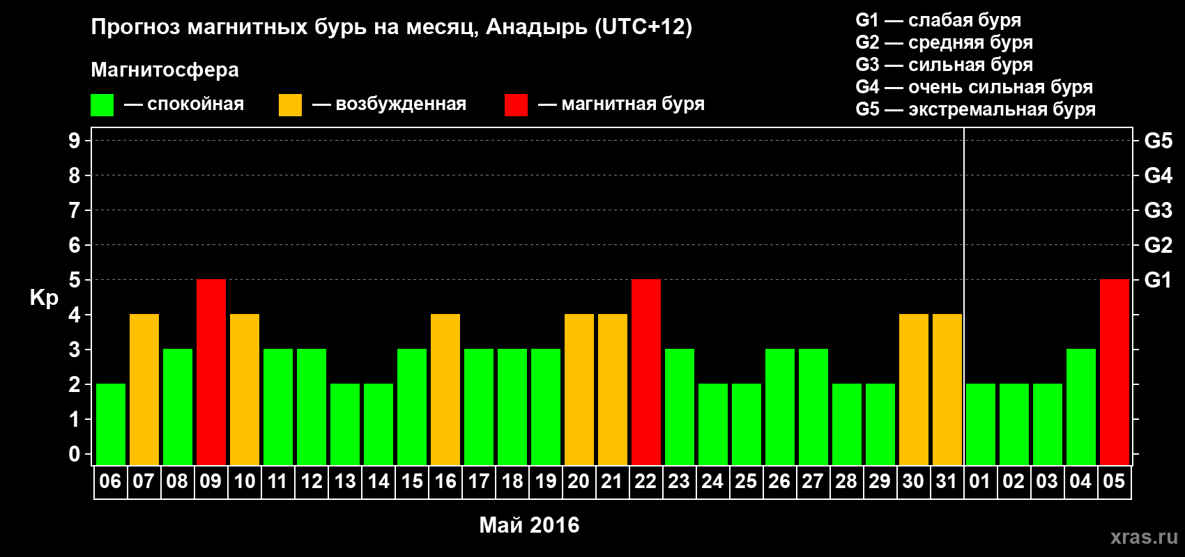 Прогноз максимального суточного геомагнитного индекса Kp на <b>1 месяц</b> (31 день) <b>с 06 мая по 05 июня 2016 г</b>