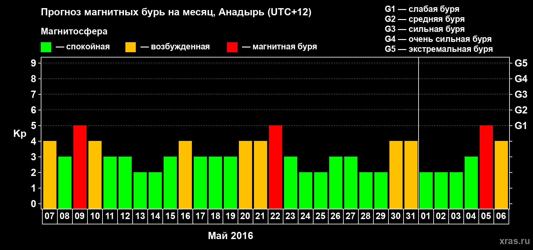 Прогноз максимального суточного геомагнитного индекса Kp на <b>1 месяц</b> (31 день) <b>с 07 мая по 06 июня 2016 г</b>