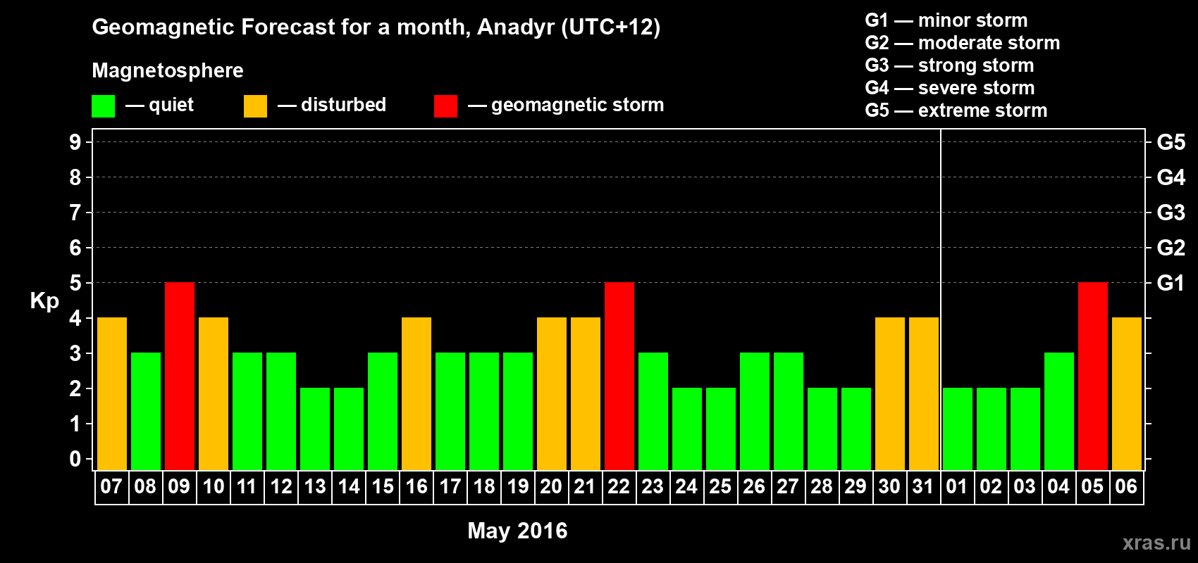 Forecast of the daily maximal value of geomagnetic index Kp for <b>1 month</b> (31 days) <b>from May 07, 2016 to Jun 06, 2016</b>