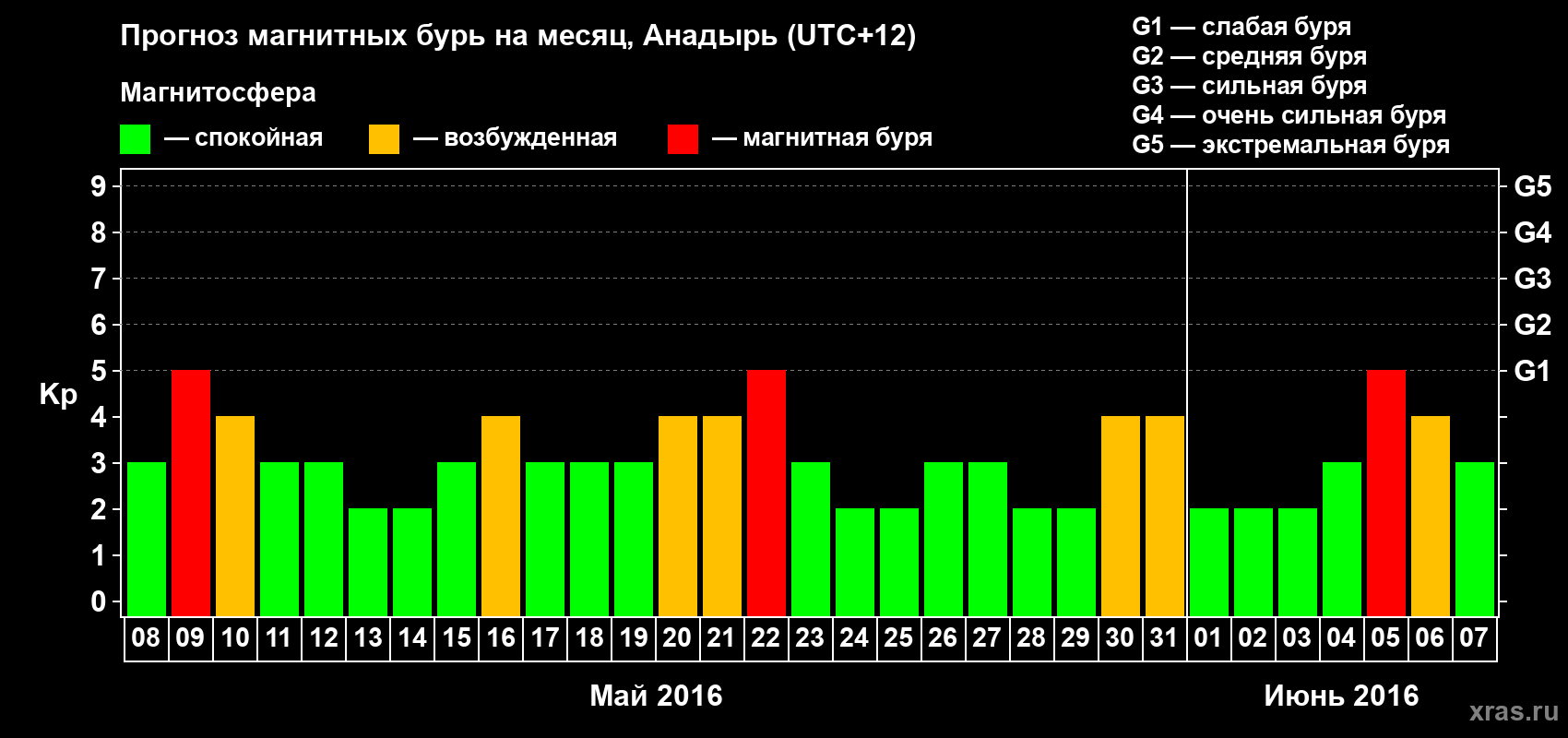 Прогноз максимального суточного геомагнитного индекса Kp на <b>1 месяц</b> (31 день) <b>с 08 мая по 07 июня 2016 г</b>