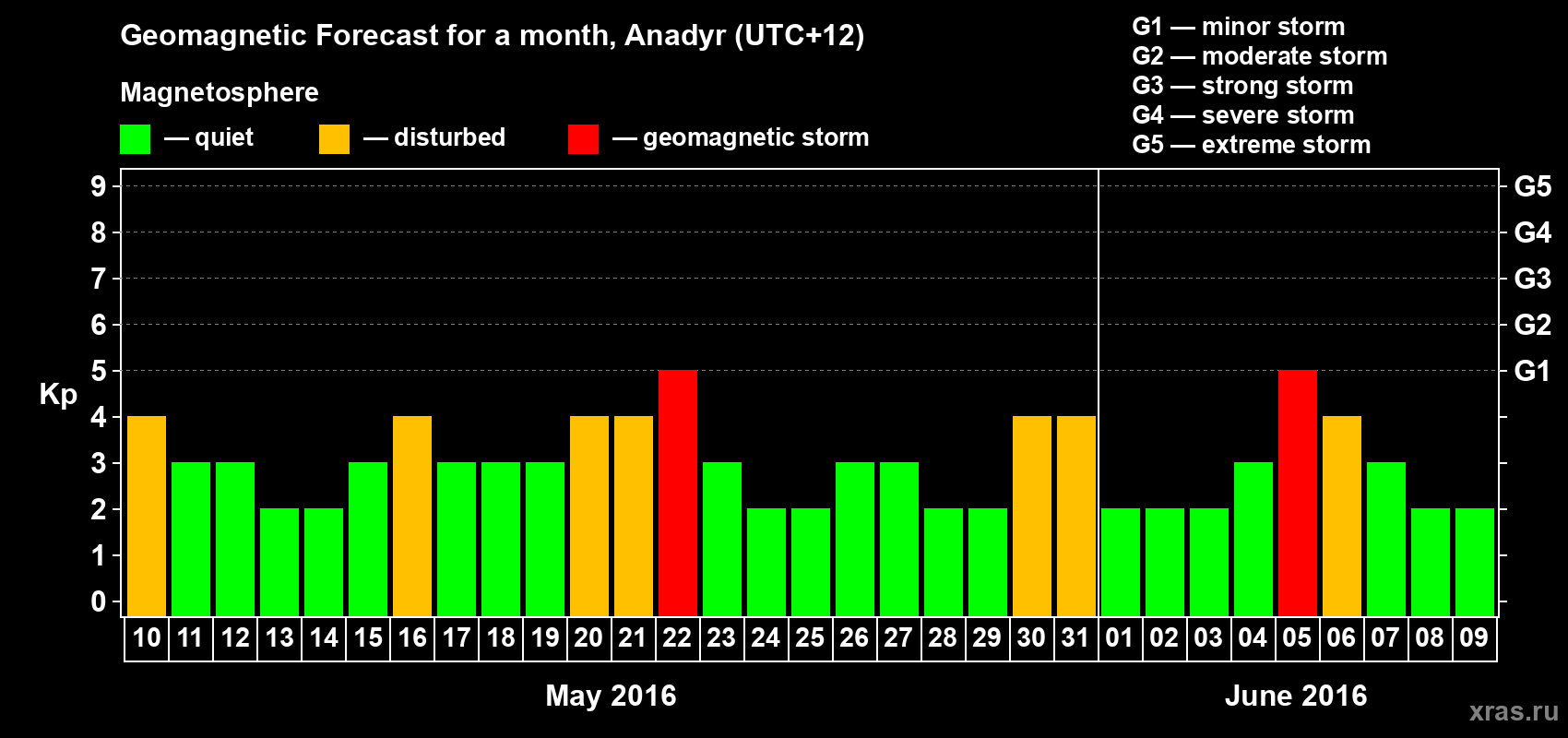 Forecast of the daily maximal value of geomagnetic index Kp for <b>1 month</b> (31 days) <b>from May 10, 2016 to Jun 09, 2016</b>