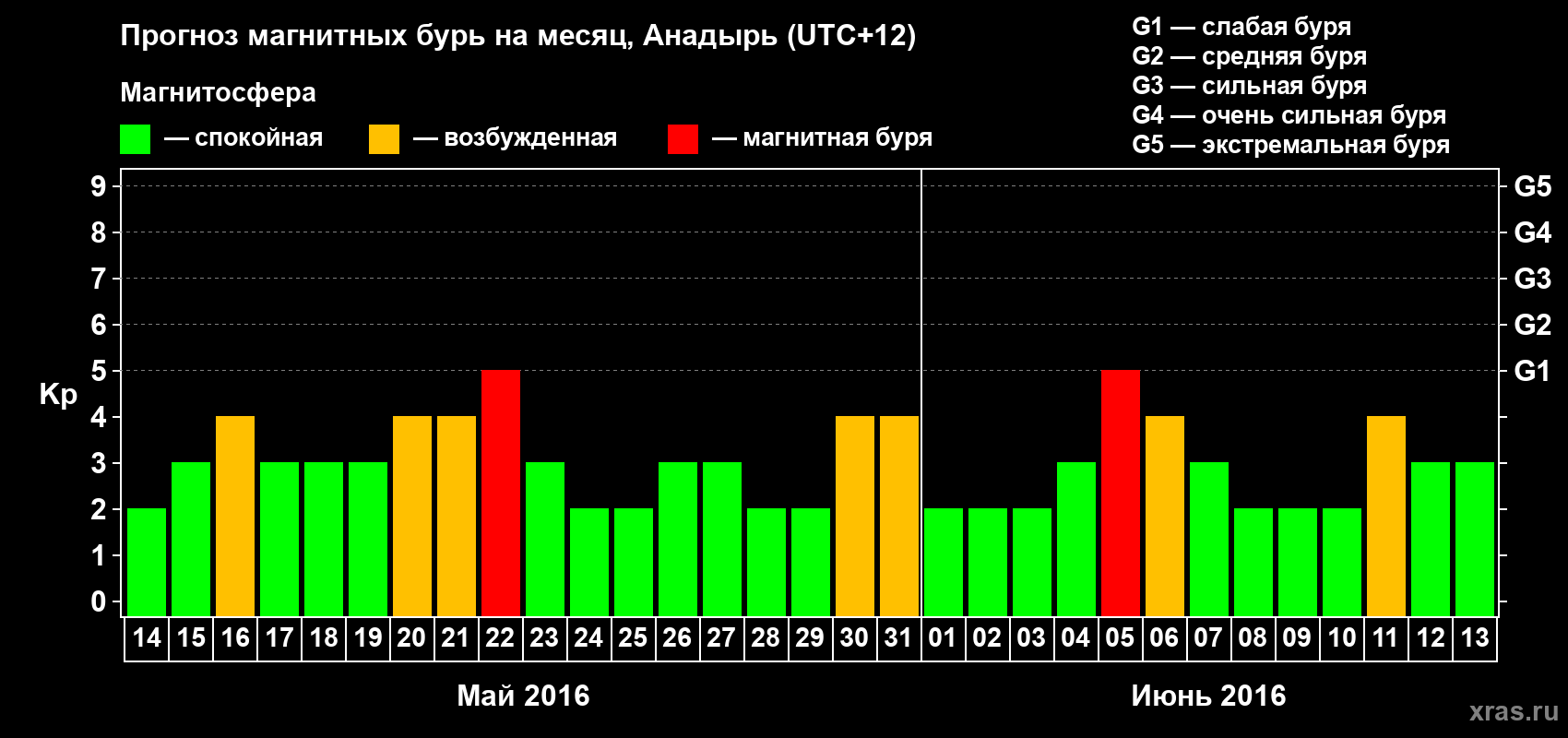 Прогноз максимального суточного геомагнитного индекса Kp на <b>1 месяц</b> (31 день) <b>с 14 мая по 13 июня 2016 г</b>