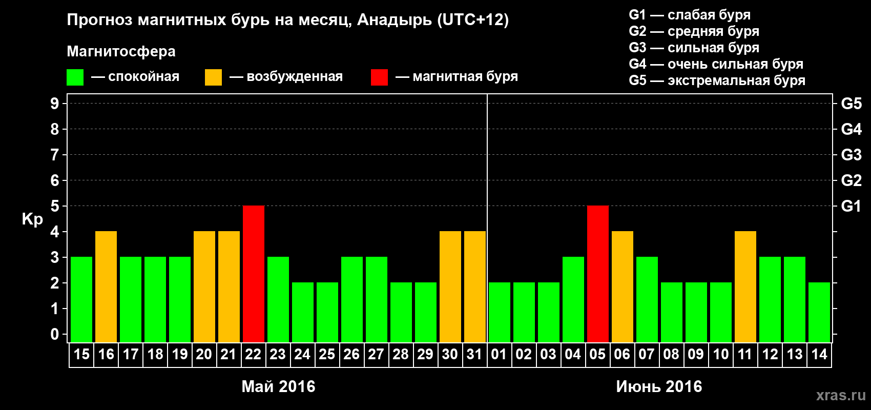 Прогноз максимального суточного геомагнитного индекса Kp на <b>1 месяц</b> (31 день) <b>с 15 мая по 14 июня 2016 г</b>