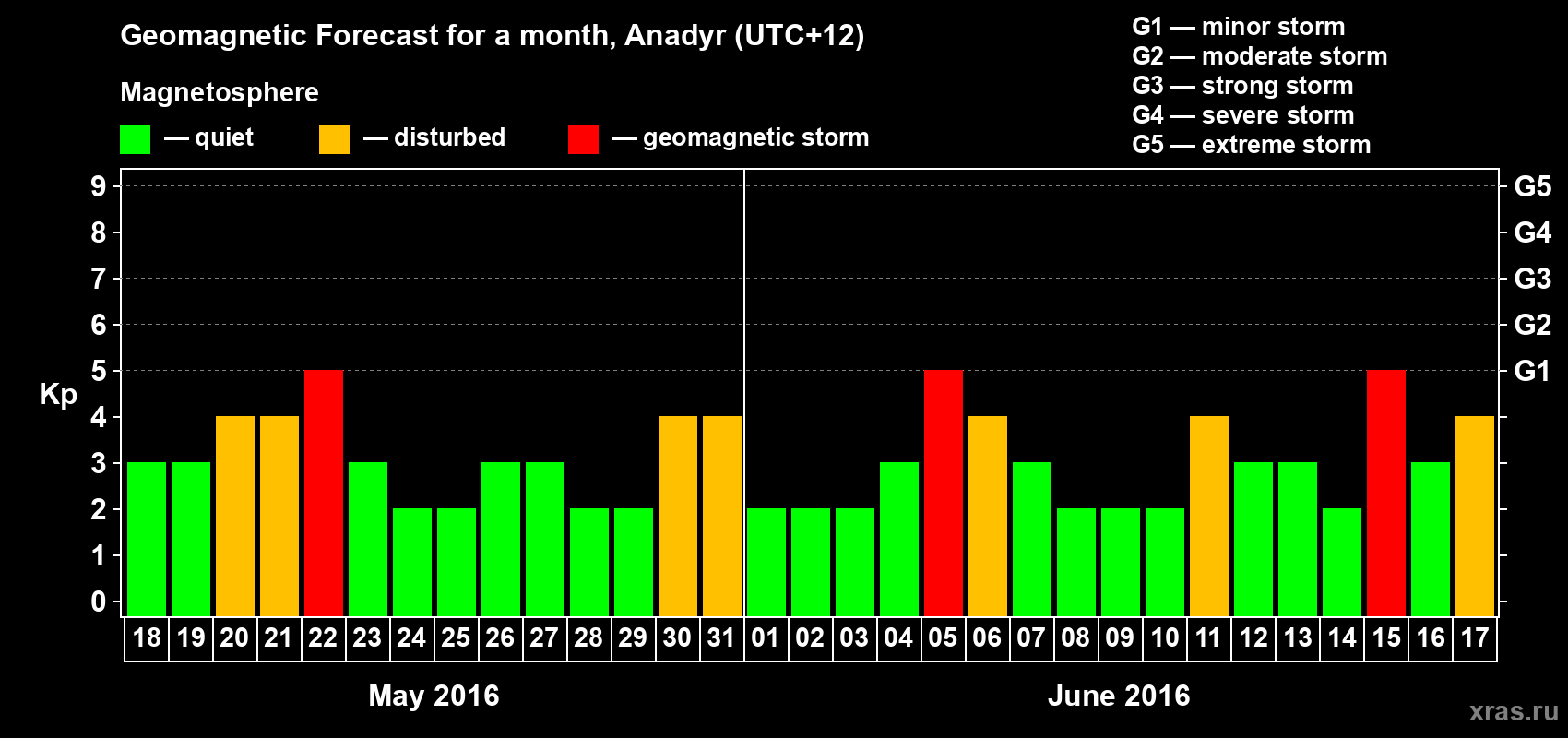 Forecast of the daily maximal value of geomagnetic index Kp for <b>1 month</b> (31 days) <b>from May 18, 2016 to Jun 17, 2016</b>