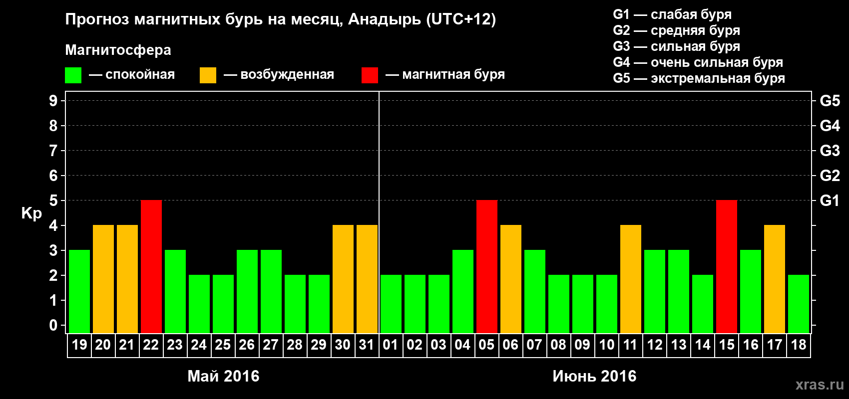 Прогноз максимального суточного геомагнитного индекса Kp на <b>1 месяц</b> (31 день) <b>с 19 мая по 18 июня 2016 г</b>