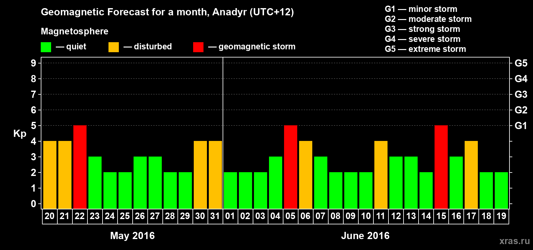 Forecast of the daily maximal value of geomagnetic index Kp for <b>1 month</b> (31 days) <b>from May 20, 2016 to Jun 19, 2016</b>