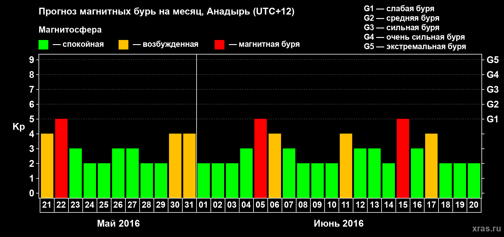 Прогноз максимального суточного геомагнитного индекса Kp на <b>1 месяц</b> (31 день) <b>с 21 мая по 20 июня 2016 г</b>