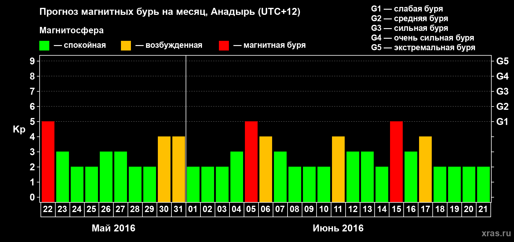 Прогноз максимального суточного геомагнитного индекса Kp на <b>1 месяц</b> (31 день) <b>с 22 мая по 21 июня 2016 г</b>