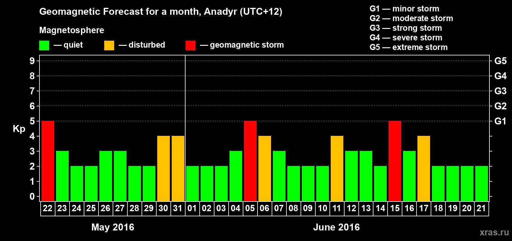 Forecast of the daily maximal value of geomagnetic index Kp for <b>1 month</b> (31 days) <b>from May 22, 2016 to Jun 21, 2016</b>