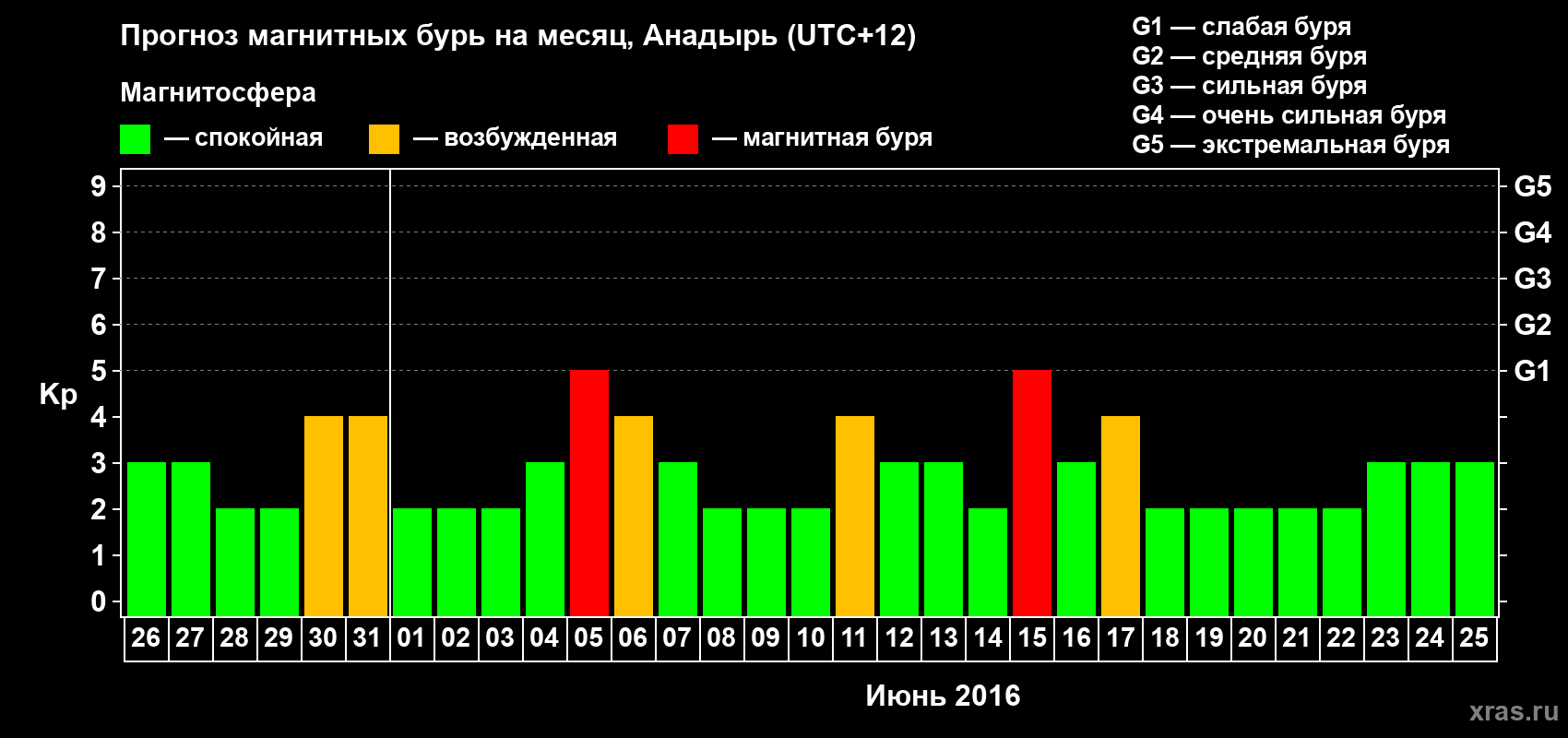 Прогноз максимального суточного геомагнитного индекса Kp на <b>1 месяц</b> (31 день) <b>с 26 мая по 25 июня 2016 г</b>
