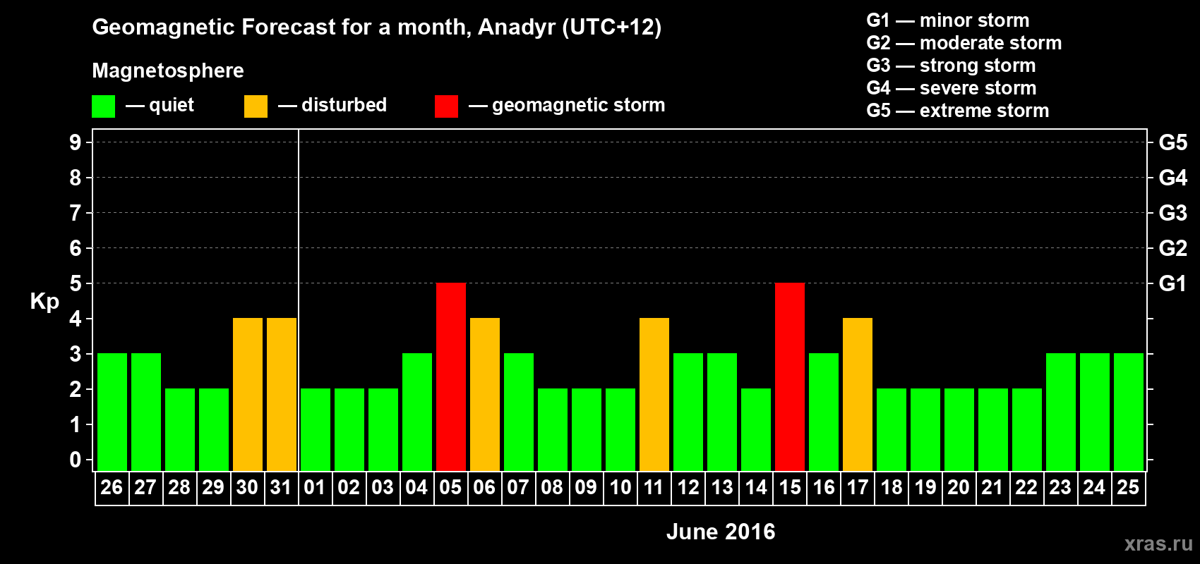 Forecast of the daily maximal value of geomagnetic index Kp for <b>1 month</b> (31 days) <b>from May 26, 2016 to Jun 25, 2016</b>
