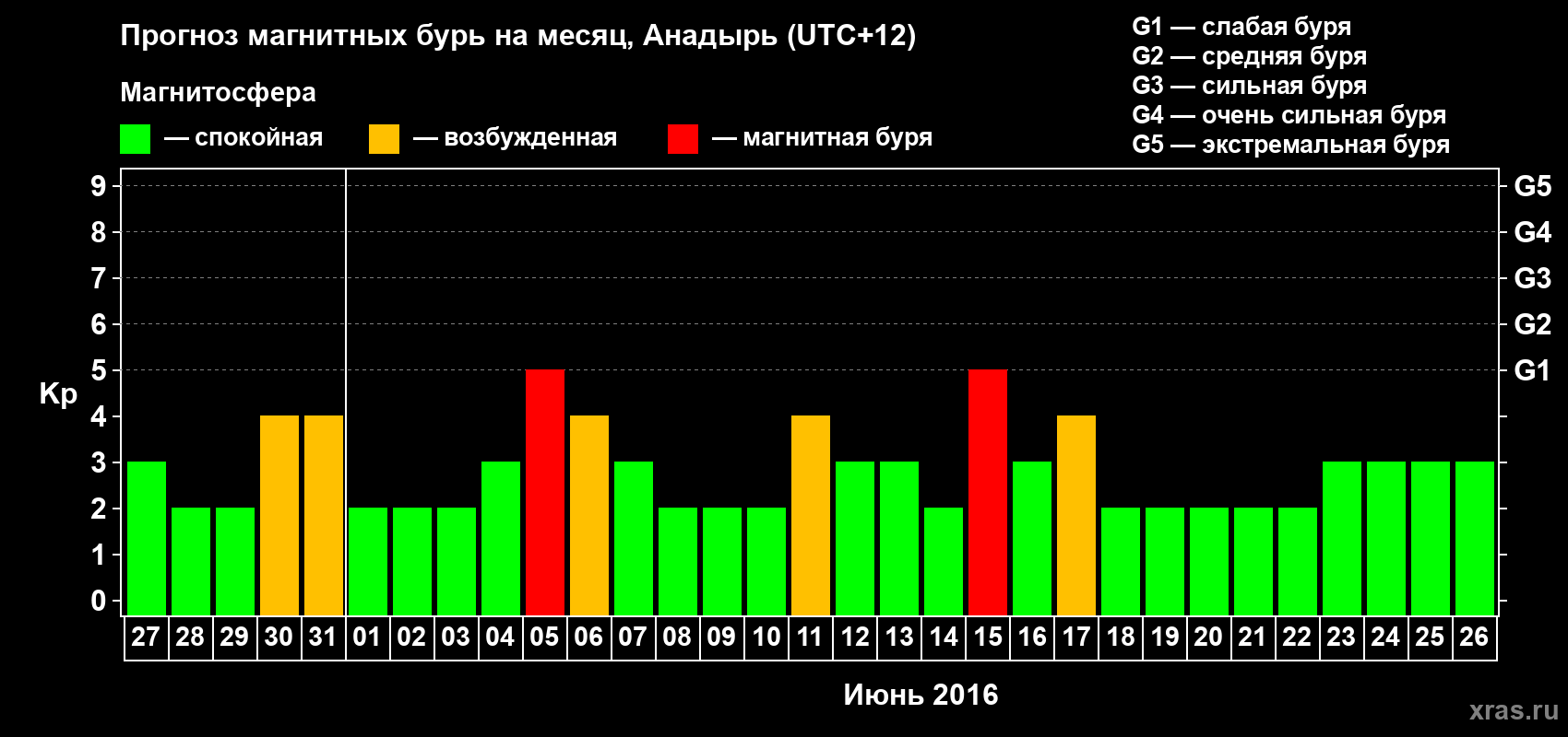 Прогноз максимального суточного геомагнитного индекса Kp на <b>1 месяц</b> (31 день) <b>с 27 мая по 26 июня 2016 г</b>