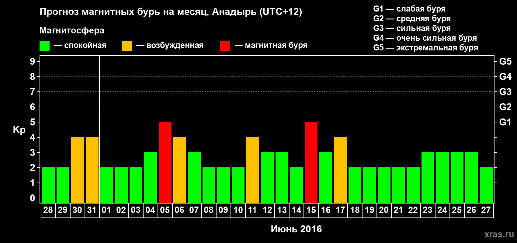 Прогноз максимального суточного геомагнитного индекса Kp на <b>1 месяц</b> (31 день) <b>с 28 мая по 27 июня 2016 г</b>
