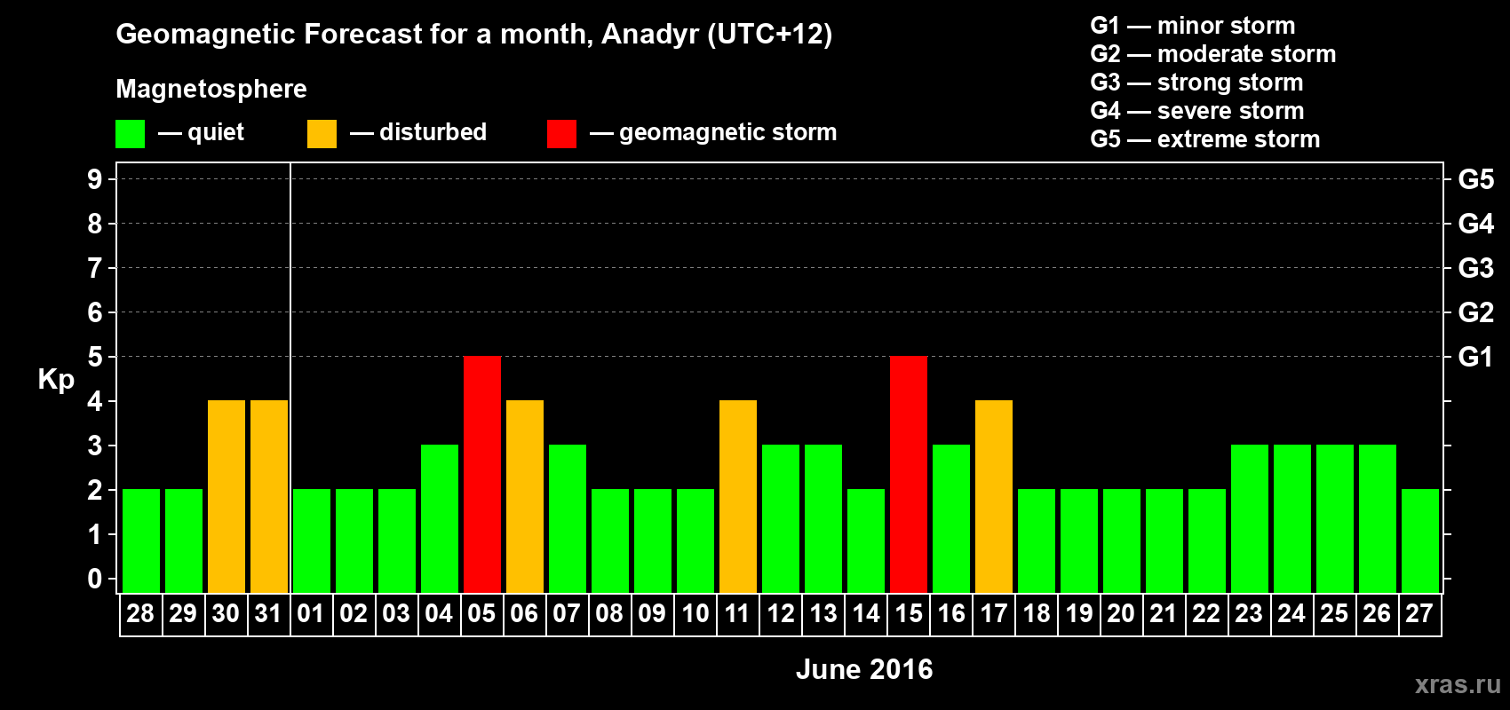 Forecast of the daily maximal value of geomagnetic index Kp for <b>1 month</b> (31 days) <b>from May 28, 2016 to Jun 27, 2016</b>