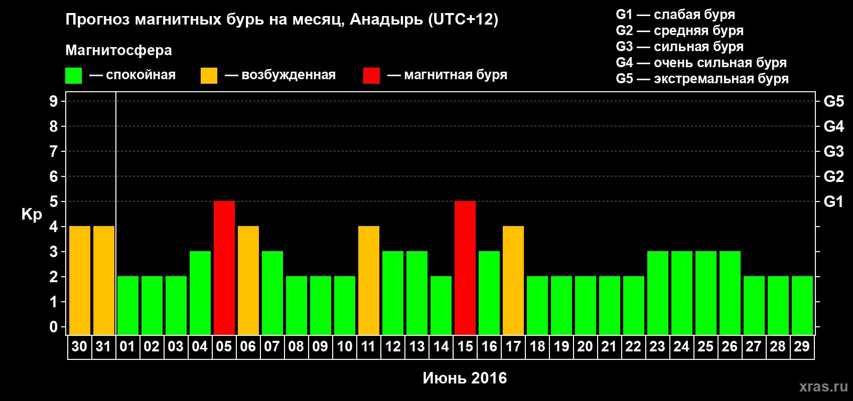 Прогноз максимального суточного геомагнитного индекса Kp на <b>1 месяц</b> (31 день) <b>с 30 мая по 29 июня 2016 г</b>