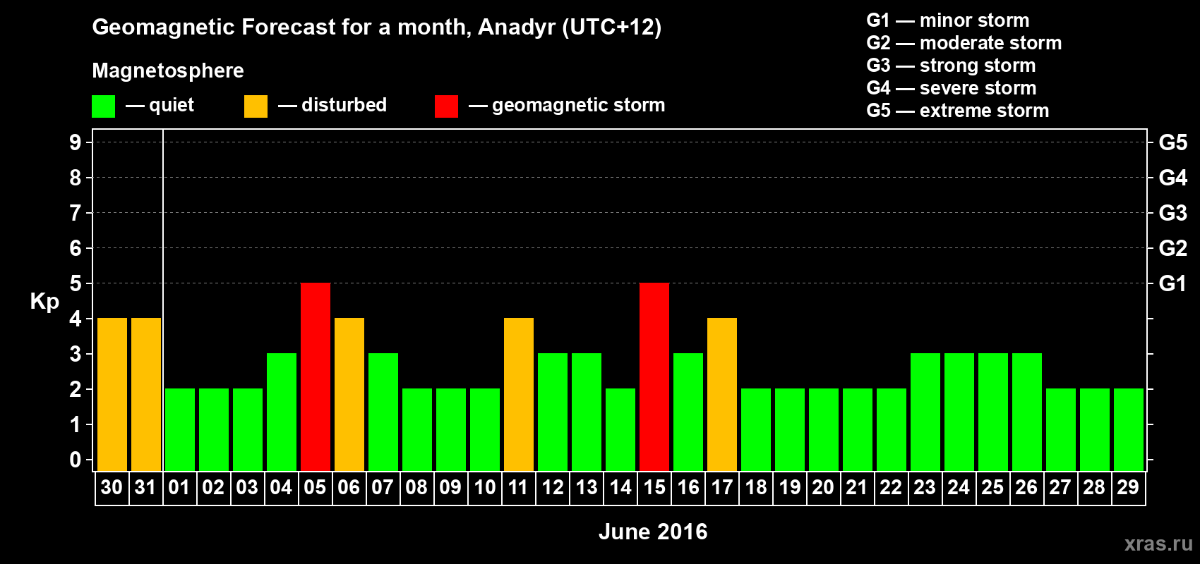 Forecast of the daily maximal value of geomagnetic index Kp for <b>1 month</b> (31 days) <b>from May 30, 2016 to Jun 29, 2016</b>