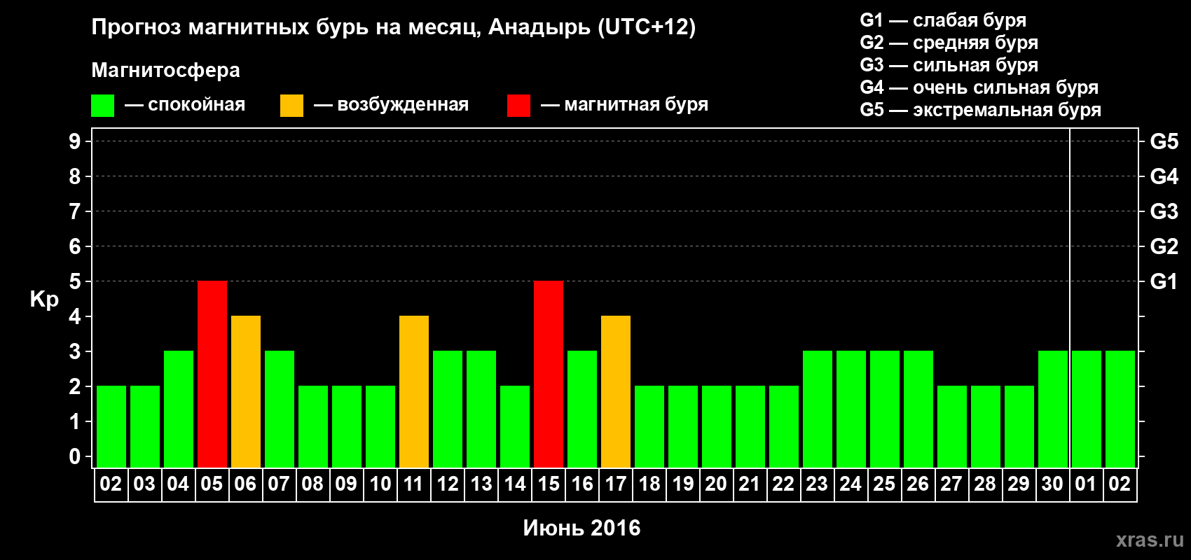 Прогноз максимального суточного геомагнитного индекса Kp на <b>1 месяц</b> (31 день) <b>с 02 июня по 02 июля 2016 г</b>