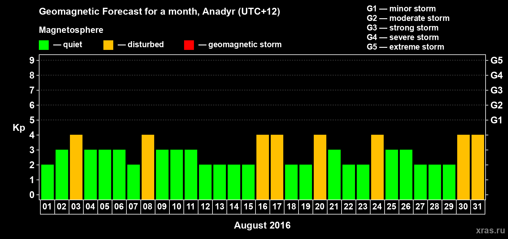 Forecast of the daily maximal value of geomagnetic index Kp for <b>1 month</b> (31 days) <b>from Aug 01, 2016 to Aug 31, 2016</b>