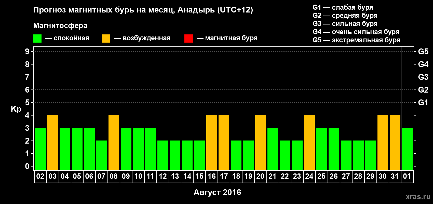 Прогноз максимального суточного геомагнитного индекса Kp на <b>1 месяц</b> (31 день) <b>с 02 августа по 01 сентября 2016 г</b>