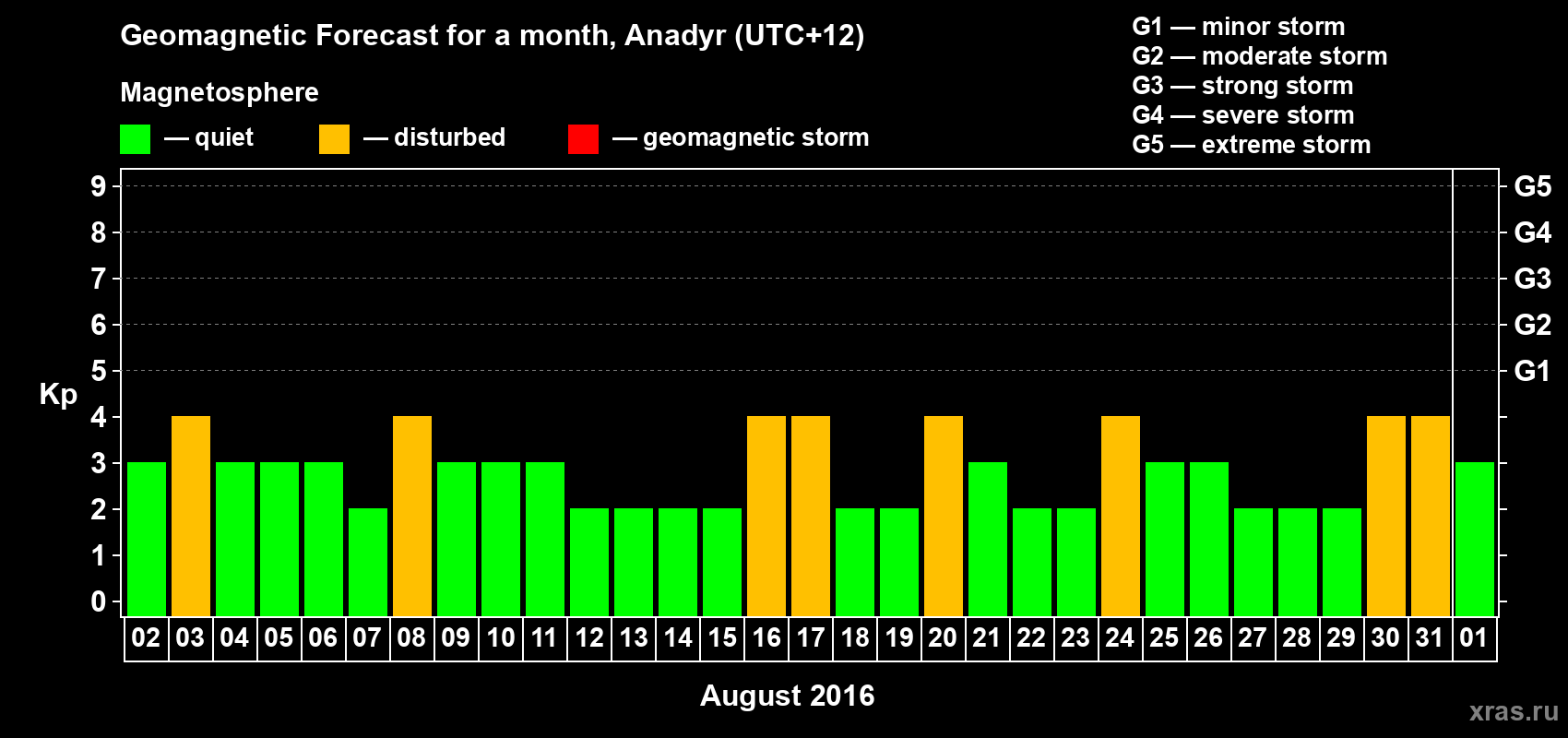 Forecast of the daily maximal value of geomagnetic index Kp for <b>1 month</b> (31 days) <b>from Aug 02, 2016 to Sep 01, 2016</b>