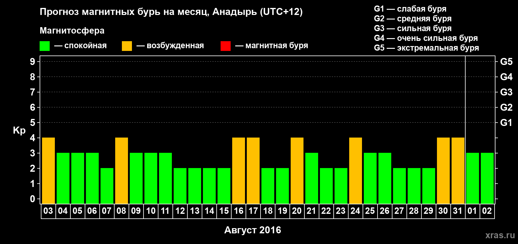 Прогноз максимального суточного геомагнитного индекса Kp на <b>1 месяц</b> (31 день) <b>с 03 августа по 02 сентября 2016 г</b>