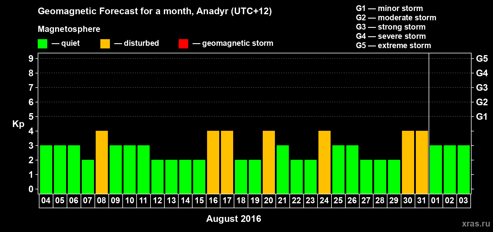 Forecast of the daily maximal value of geomagnetic index Kp for <b>1 month</b> (31 days) <b>from Aug 04, 2016 to Sep 03, 2016</b>