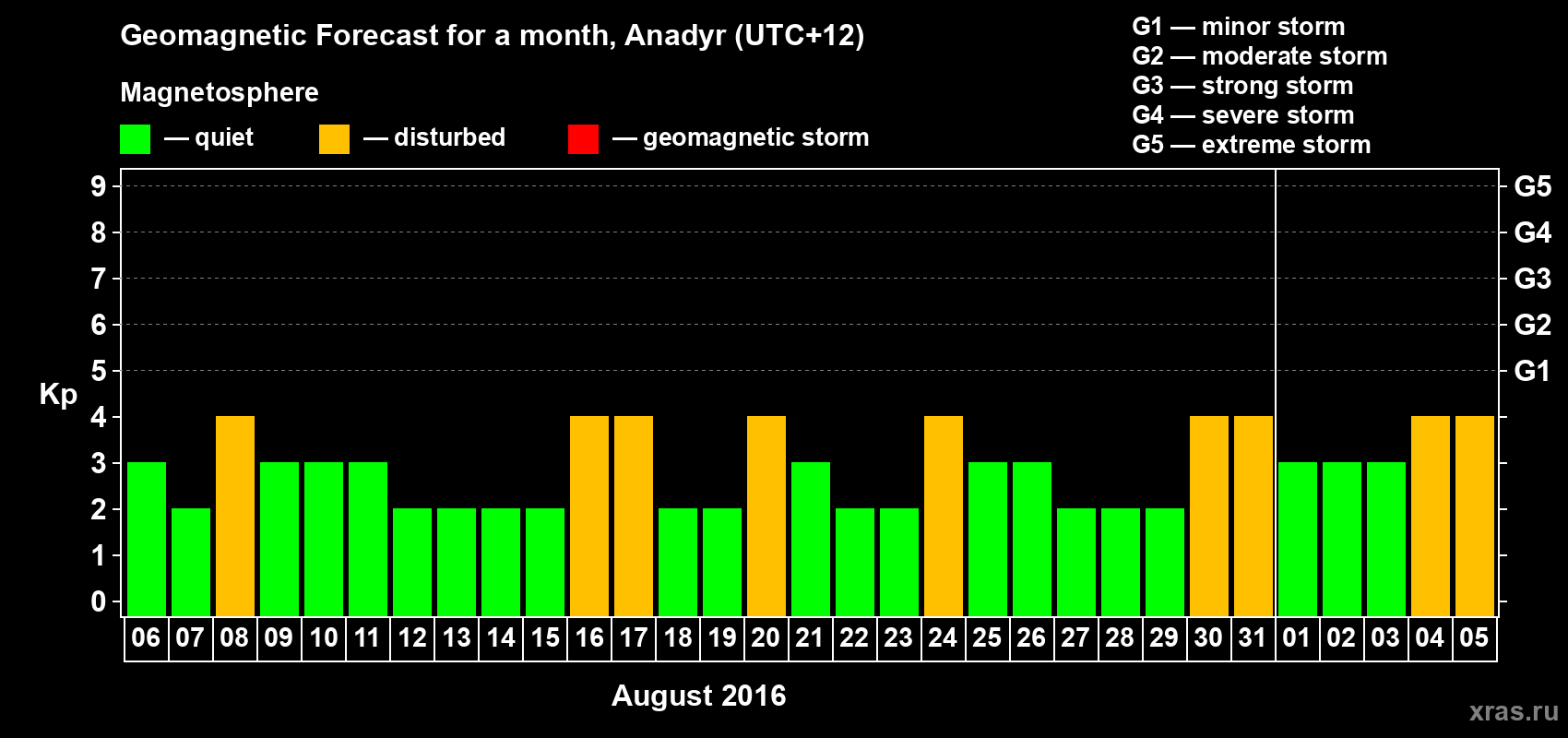 Forecast of the daily maximal value of geomagnetic index Kp for <b>1 month</b> (31 days) <b>from Aug 06, 2016 to Sep 05, 2016</b>