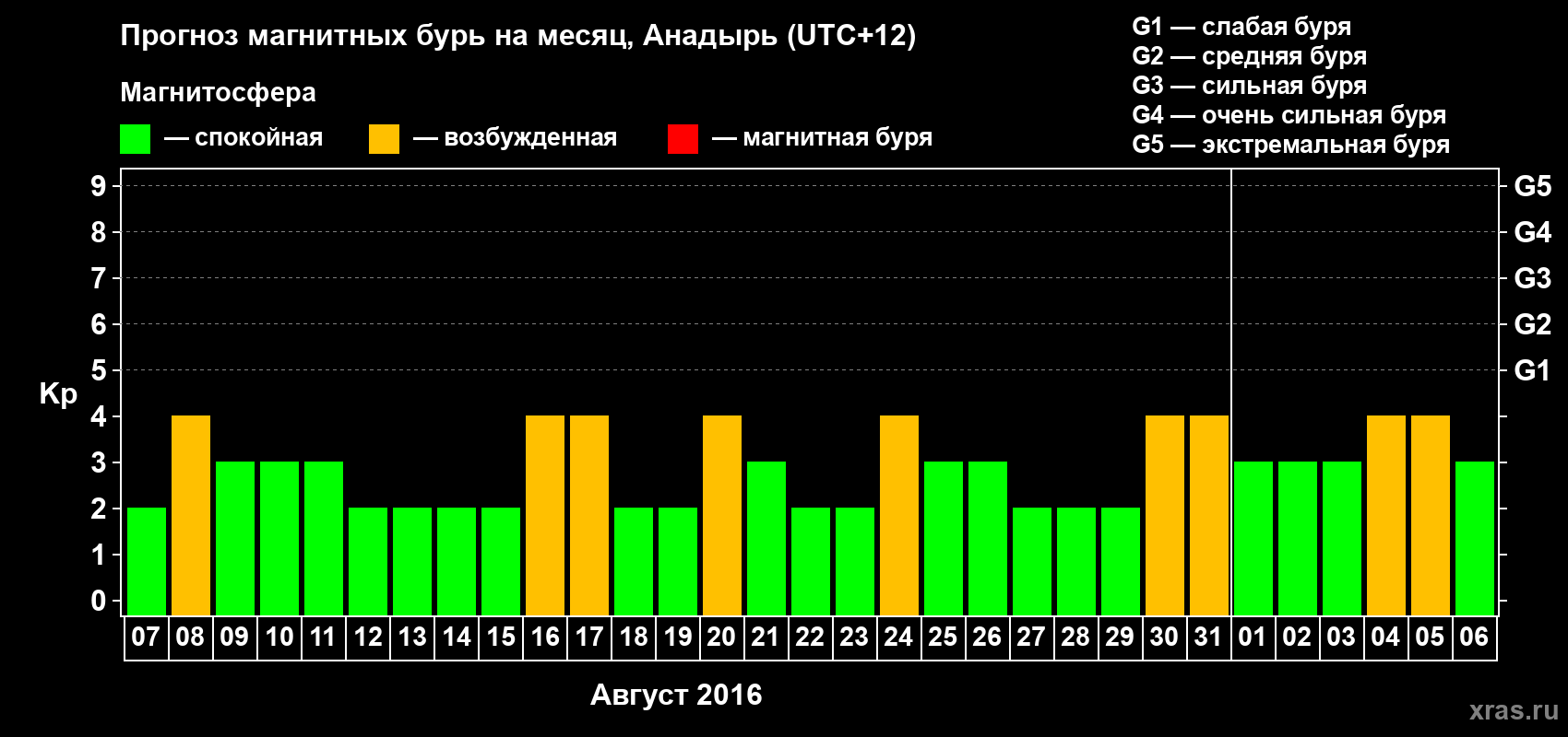 Прогноз максимального суточного геомагнитного индекса Kp на <b>1 месяц</b> (31 день) <b>с 07 августа по 06 сентября 2016 г</b>