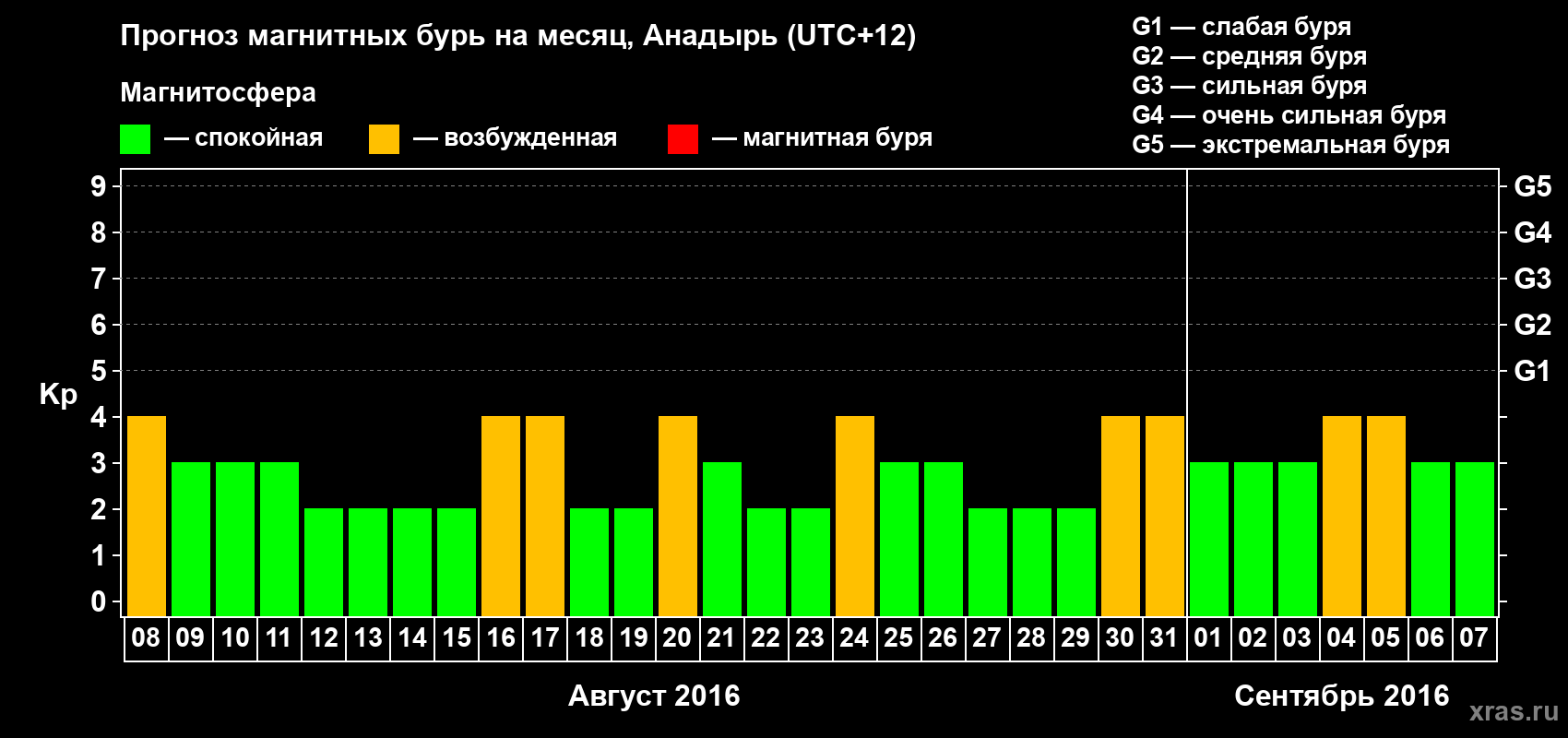 Прогноз максимального суточного геомагнитного индекса Kp на <b>1 месяц</b> (31 день) <b>с 08 августа по 07 сентября 2016 г</b>