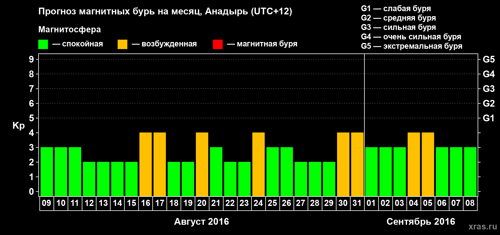 Прогноз максимального суточного геомагнитного индекса Kp на <b>1 месяц</b> (31 день) <b>с 09 августа по 08 сентября 2016 г</b>