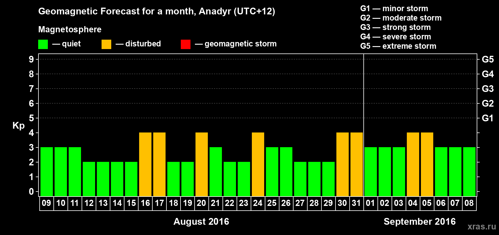 Forecast of the daily maximal value of geomagnetic index Kp for <b>1 month</b> (31 days) <b>from Aug 09, 2016 to Sep 08, 2016</b>