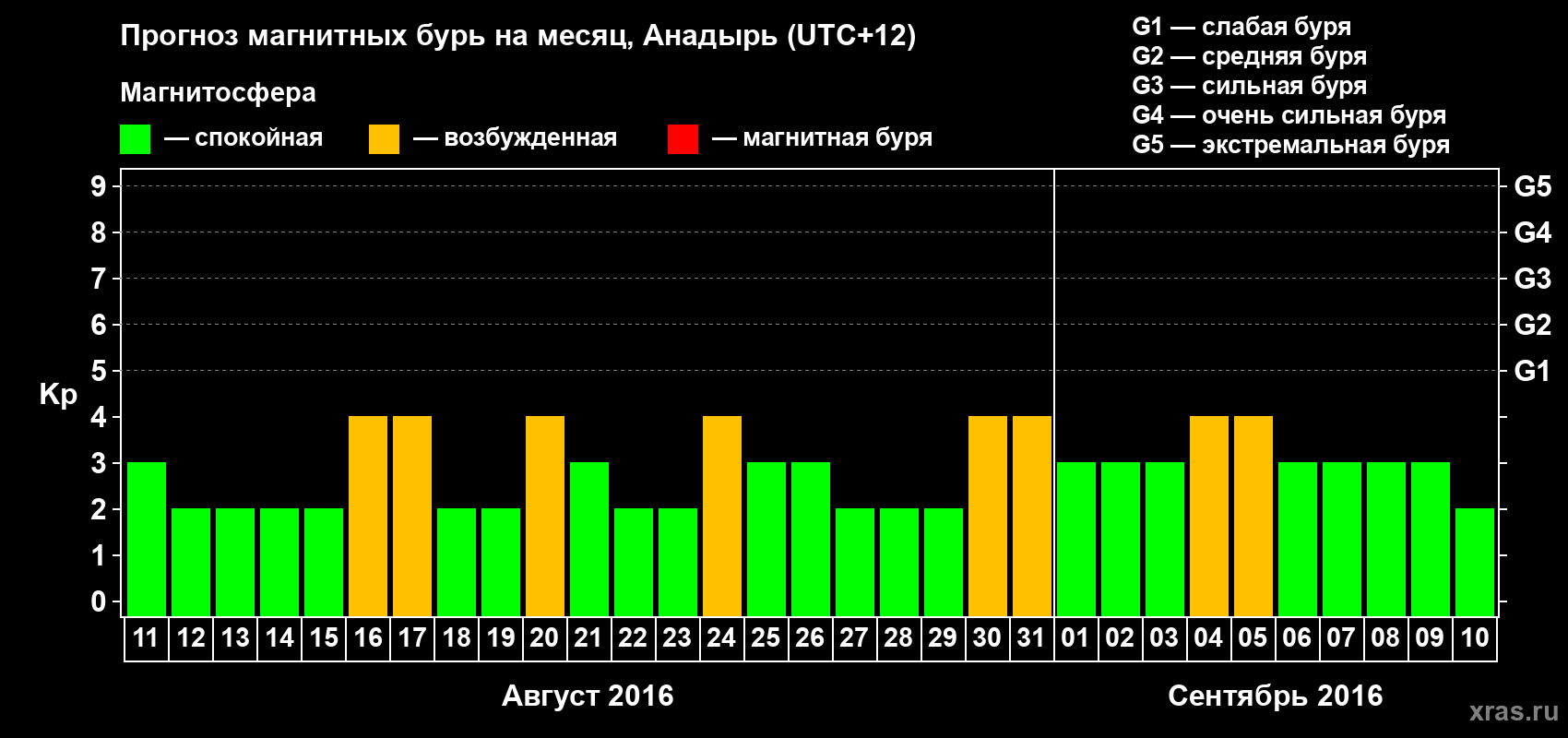 Прогноз максимального суточного геомагнитного индекса Kp на <b>1 месяц</b> (31 день) <b>с 11 августа по 10 сентября 2016 г</b>