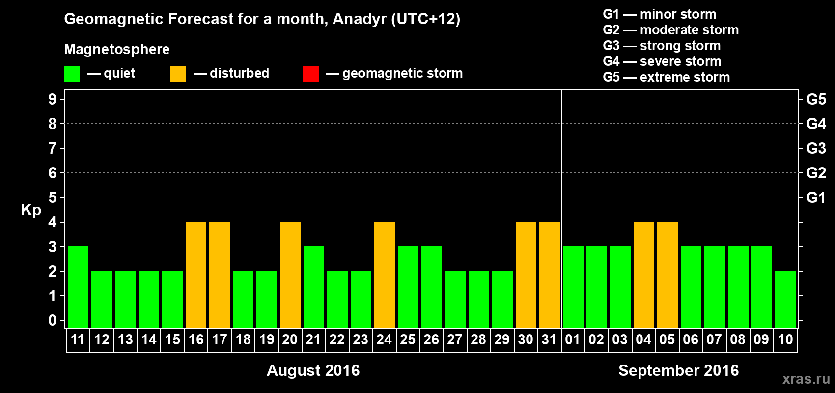 Forecast of the daily maximal value of geomagnetic index Kp for <b>1 month</b> (31 days) <b>from Aug 11, 2016 to Sep 10, 2016</b>