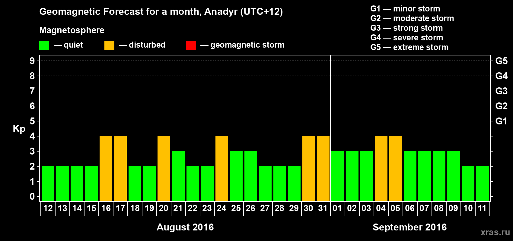 Forecast of the daily maximal value of geomagnetic index Kp for <b>1 month</b> (31 days) <b>from Aug 12, 2016 to Sep 11, 2016</b>