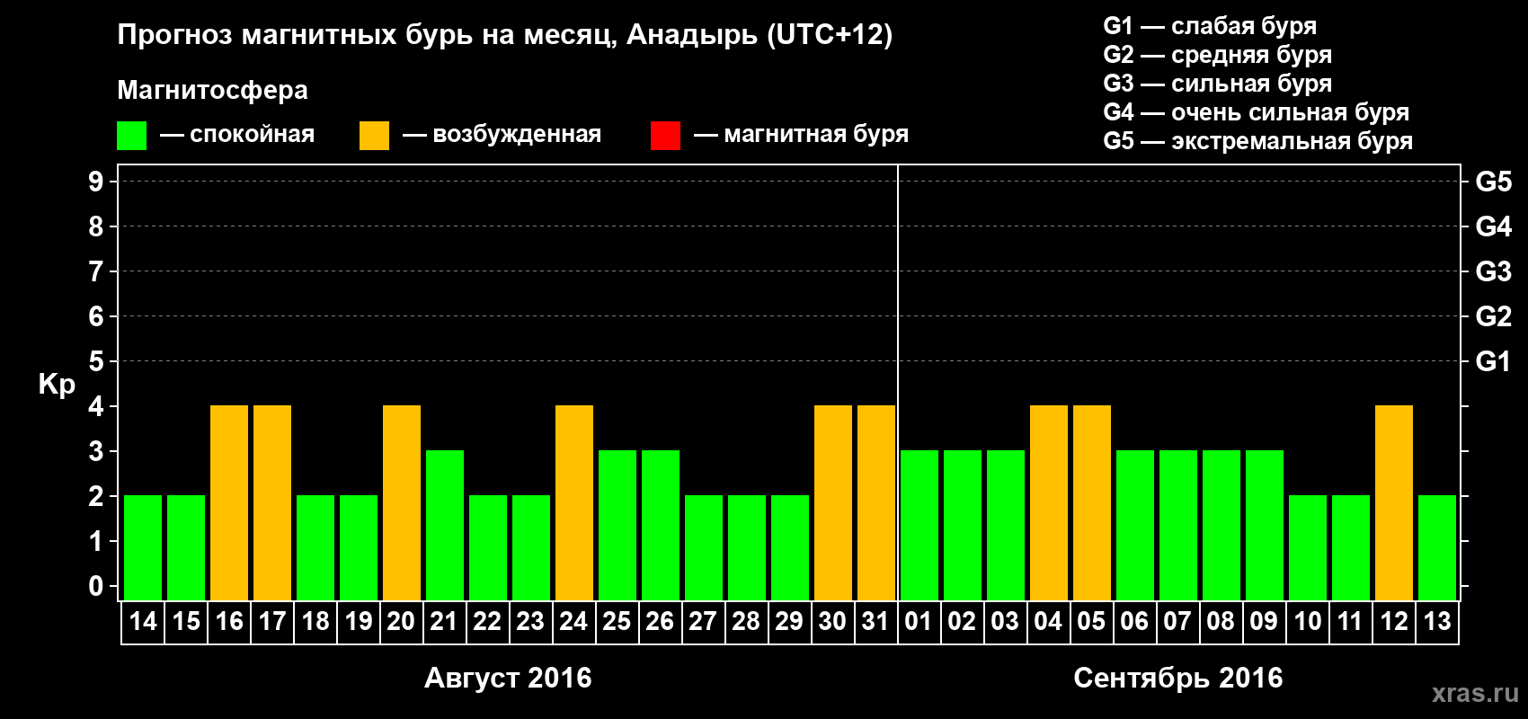 Прогноз максимального суточного геомагнитного индекса Kp на <b>1 месяц</b> (31 день) <b>с 14 августа по 13 сентября 2016 г</b>