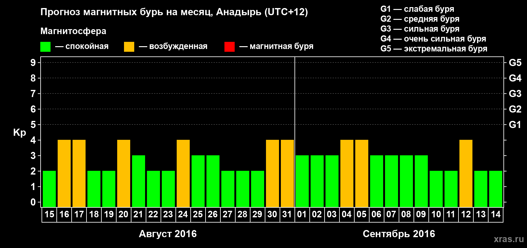 Прогноз максимального суточного геомагнитного индекса Kp на <b>1 месяц</b> (31 день) <b>с 15 августа по 14 сентября 2016 г</b>