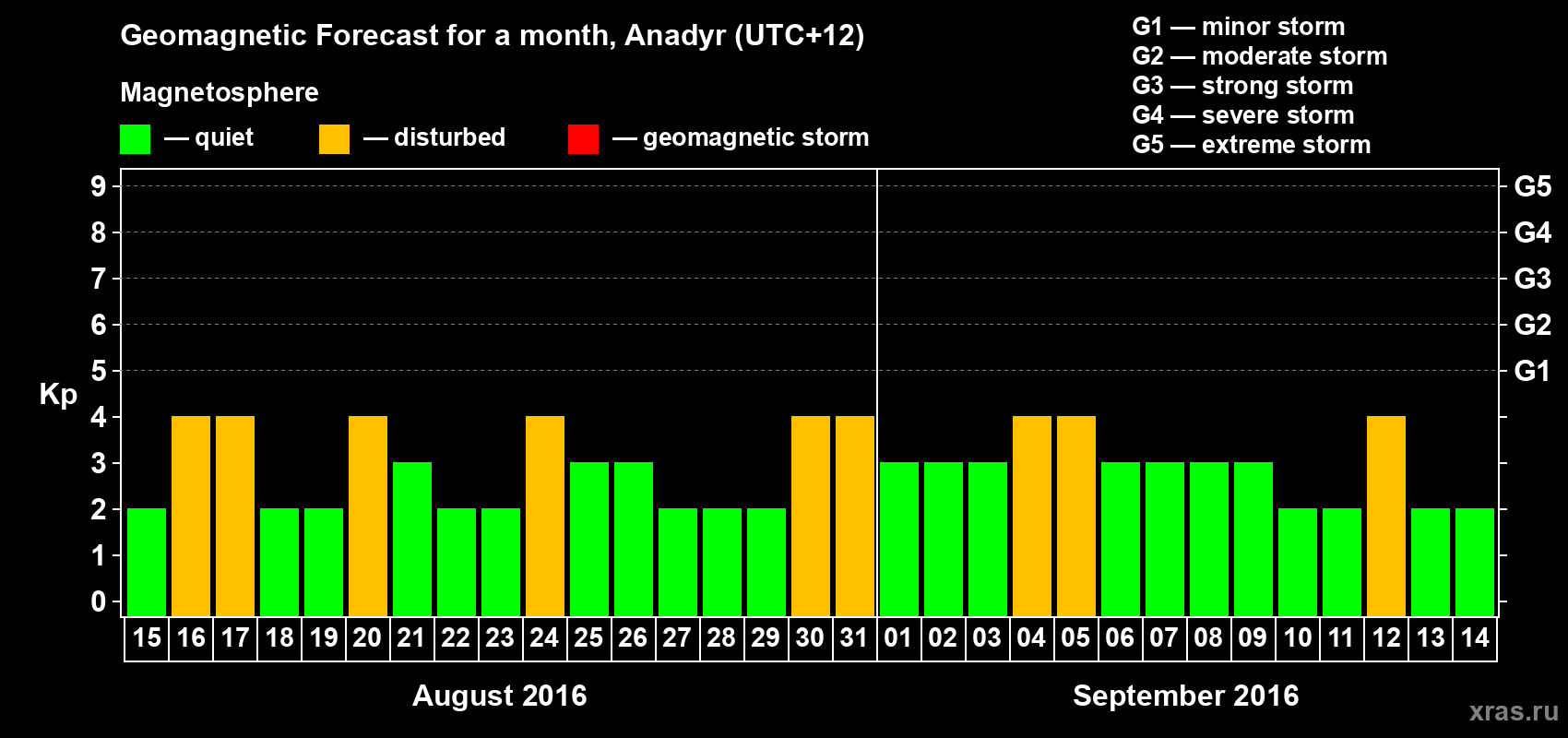 Forecast of the daily maximal value of geomagnetic index Kp for <b>1 month</b> (31 days) <b>from Aug 15, 2016 to Sep 14, 2016</b>