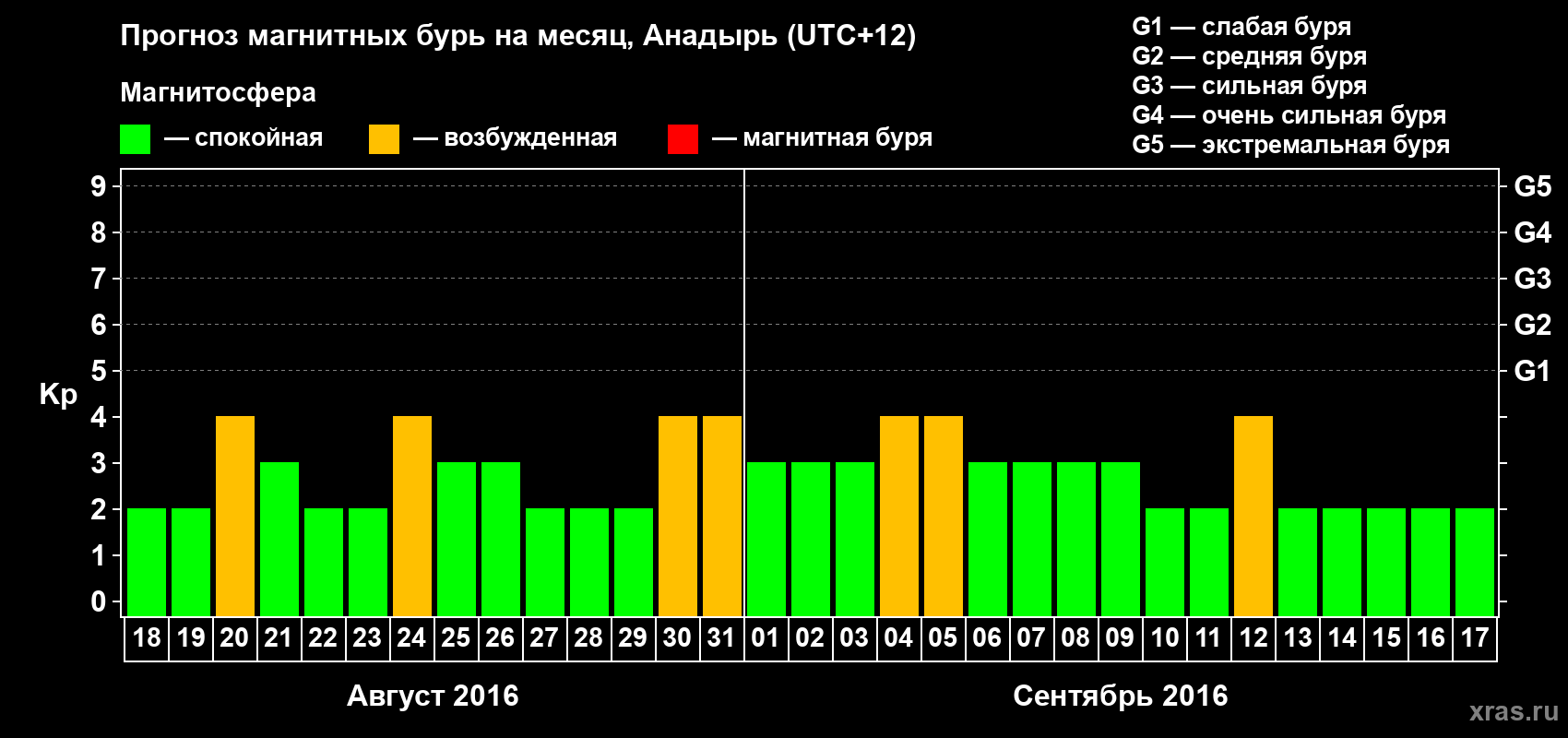 Прогноз максимального суточного геомагнитного индекса Kp на <b>1 месяц</b> (31 день) <b>с 18 августа по 17 сентября 2016 г</b>