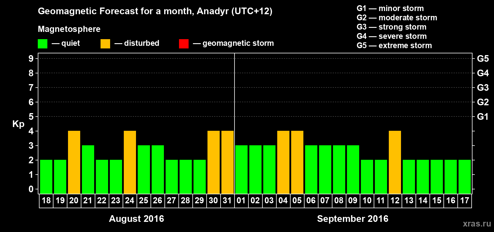 Forecast of the daily maximal value of geomagnetic index Kp for <b>1 month</b> (31 days) <b>from Aug 18, 2016 to Sep 17, 2016</b>