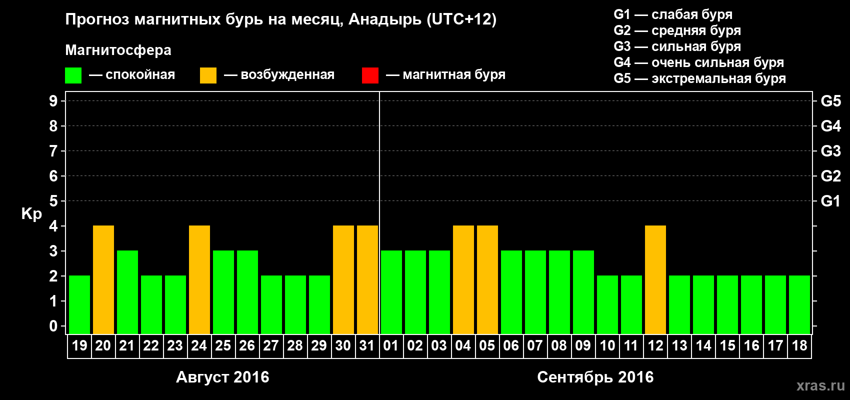 Прогноз максимального суточного геомагнитного индекса Kp на <b>1 месяц</b> (31 день) <b>с 19 августа по 18 сентября 2016 г</b>