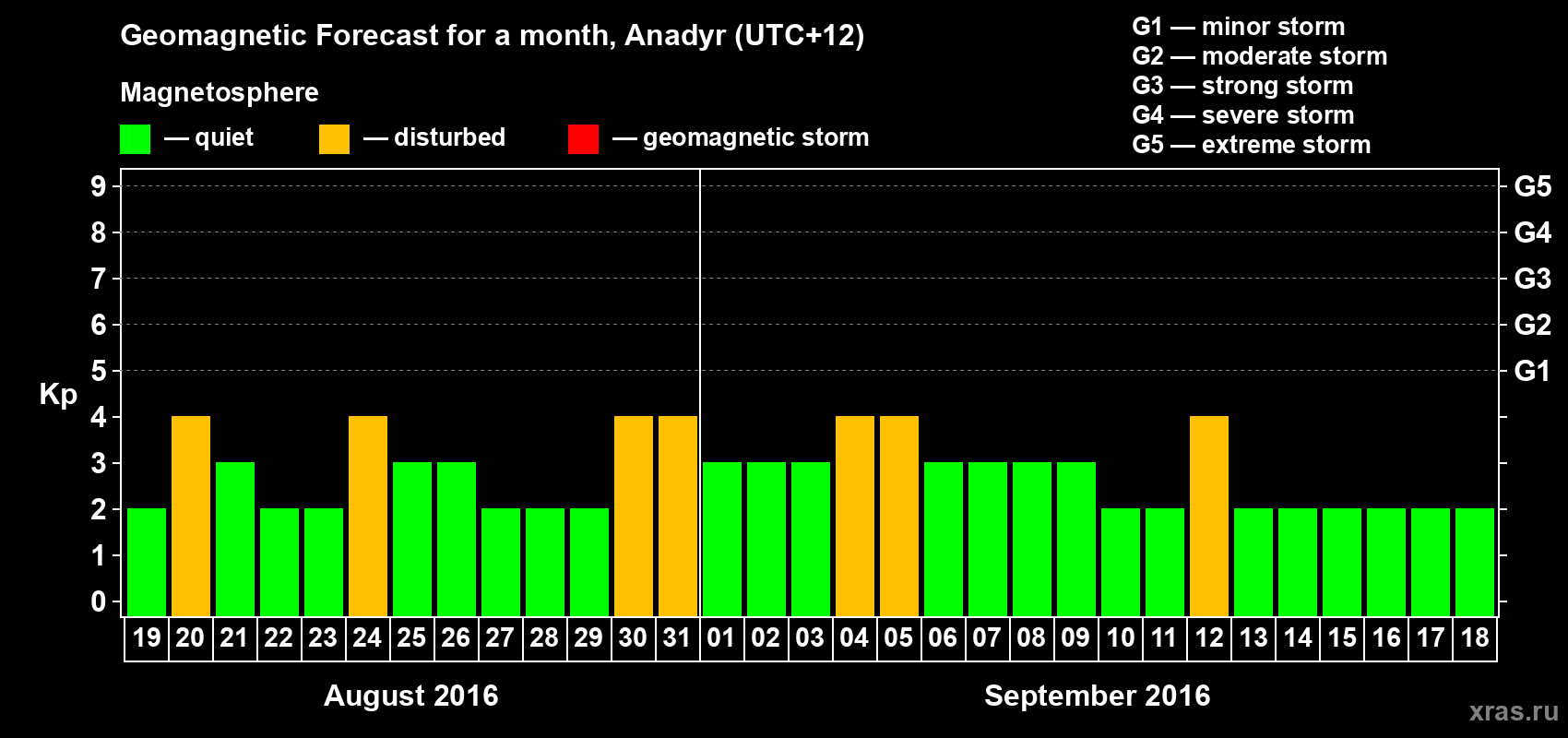Forecast of the daily maximal value of geomagnetic index Kp for <b>1 month</b> (31 days) <b>from Aug 19, 2016 to Sep 18, 2016</b>